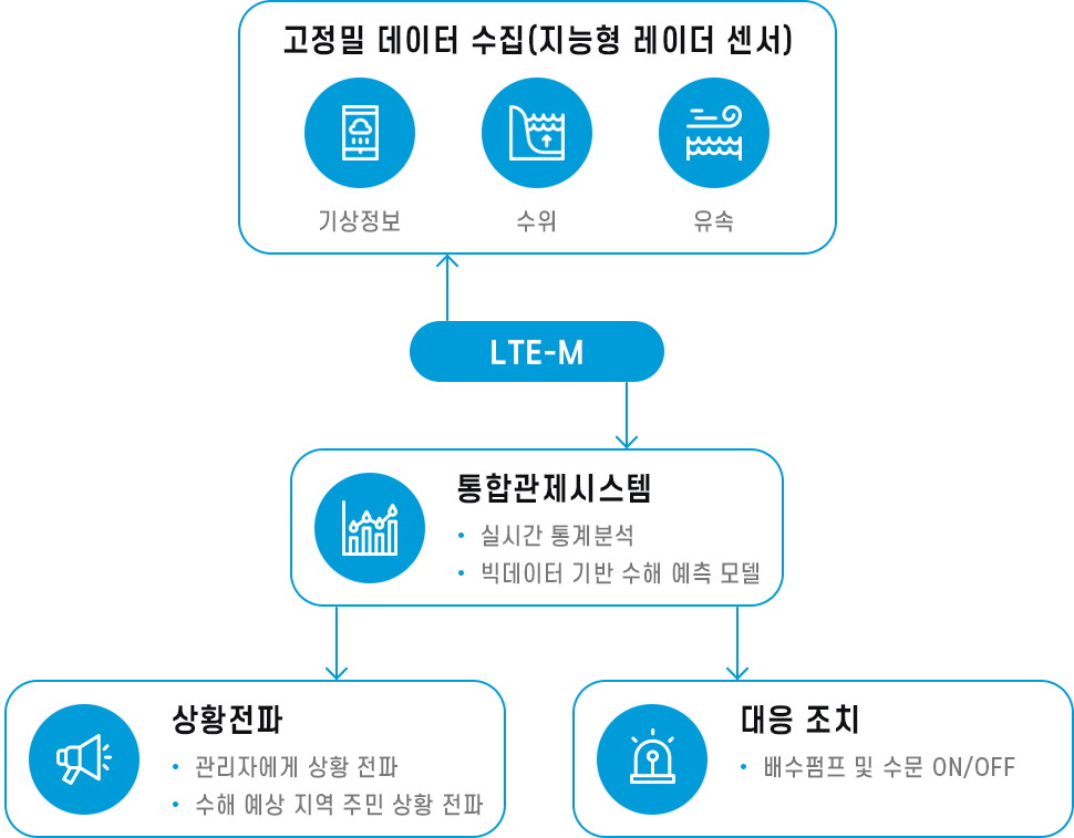 수해예측시스템은 고정밀 데이터 수집(지능형 레이더 센서)인 기상정보, 수위, 유속을 감지하여 LTE-M을 통해 통합관제시스템에 전달이 되며 통합관제시스템에는 실시간 통계분석, 빅데이터 기반 수해 예측 모델을 예측하여 관리자에게 상황 전파, 수해 예상 지역 주민 상황 전파를 하며 또한, 배수펌프 및 수문 on/off 할 수 있도록 신속한 대응조치 가능할 수 있는 최적의 시스템입니다. 