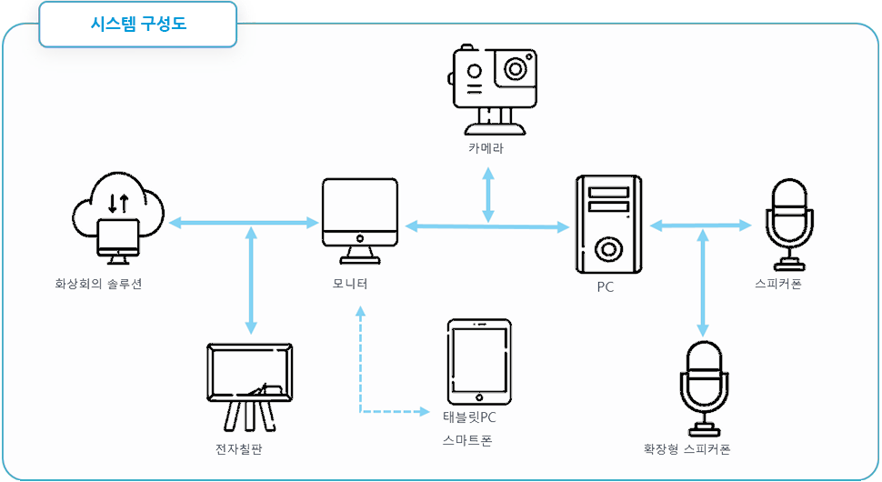 수해예측시스템은 고정밀 데이터 수집(지능형 레이더 센서)인 기상정보, 수위, 유속을 감지하여 LTE-M을 통해 통합관제시스템에 전달이 되며 통합관제시스템에는 실시간 통계분석, 빅데이터 기반 수해 예측 모델을 예측하여 관리자에게 상황 전파, 수해 예상 지역 주민 상황 전파를 하며 또한, 배수펌프 및 수문 on/off 할 수 있도록 신속한 대응조치 가능할 수 있는 최적의 시스템입니다.