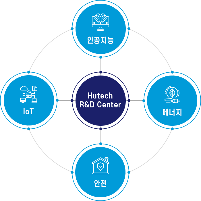 휴테크엘이디 R&D 센터는 인공지능, 에너지, 안전, IoT 4가지로 이루어져 있습니다.