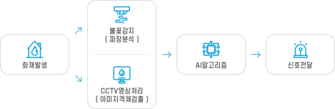 재난감지시스템의 순서는 화재가 발생 할 경우 이종센서로 불꽃감지(파장센서)가 작용하며, CCTV영상처리(이미지객체검출)이 감지하여 ai알고리즘에 전달하고 화재발생 했다는 신호를 전달합니다.