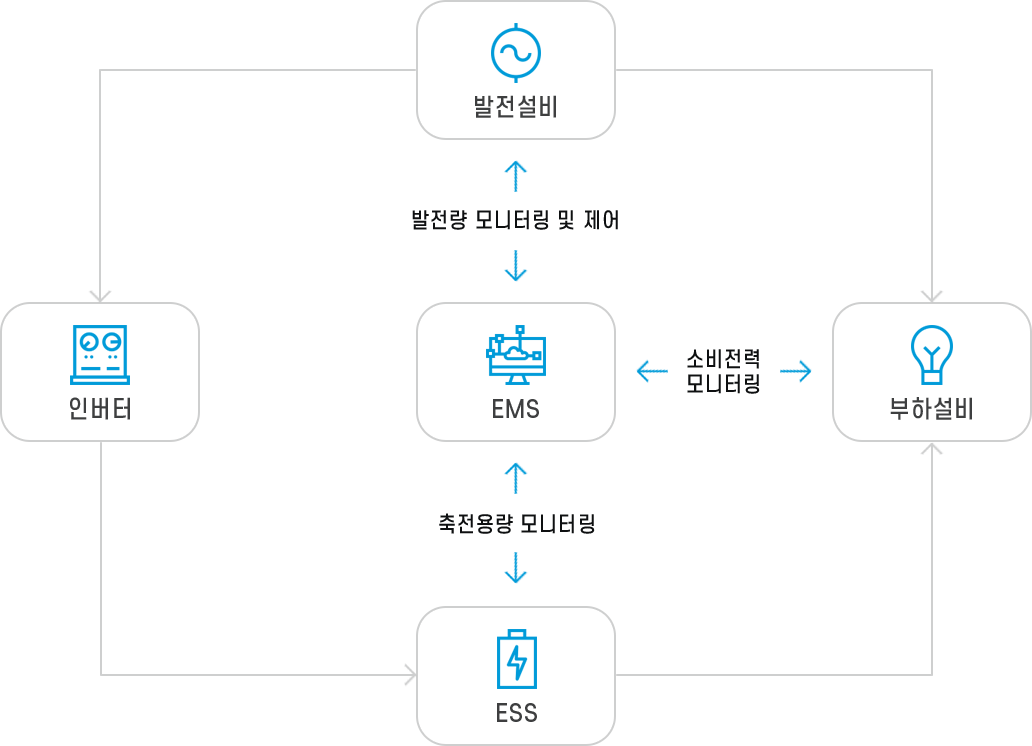 IoT 에너지 시스템 개발팀은 발전설비에서 측정된 정보를 인버터와 부하설비, EMS로 전달이 됩니다. EMS와는 발전량 모니터링 및 제어를 상호작용을 하며, EMS와 부하설비는 소비전략 모니터링으로 상호작용을 하며 ESS는 EMS와 축전용량 모니터링으로 상호작용을 하며 이 데이터를 부하설비에 전달이 됩니다.