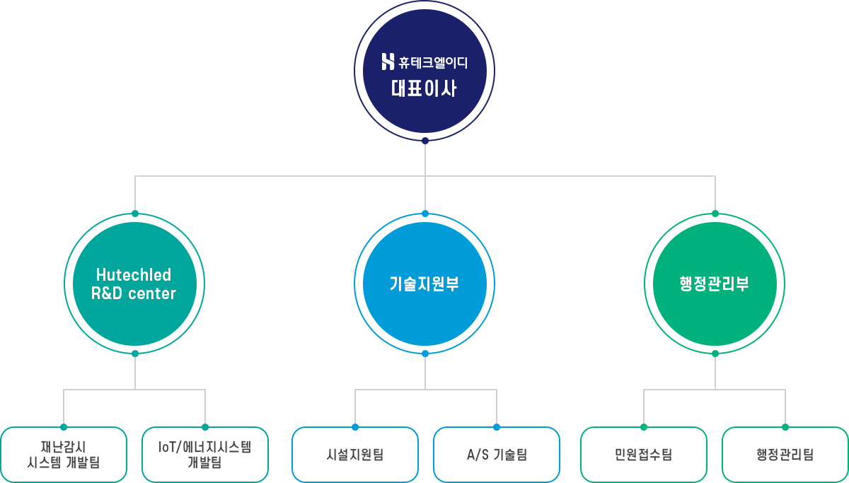 휴테크엘이디 조직도는 대표이사 아래로 크게 3개의 부서로 Hutechled R&D Center부서, 기술지원부, 행정관리부가 있으며 Hutechled R&D Center부서에는 재난감시 시스템 개발팀, IoT/에너지시스템 개발팀이 이루어져 있습니다. 기술지원부에는 시설지원팀, A/S 기술팀으로 이루어져 있으며, 마지막으로 헹정관리부에는 민원접수팀, 행정관리팀으로 이루어져 있습니다.